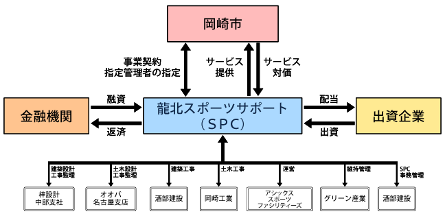 実施体制